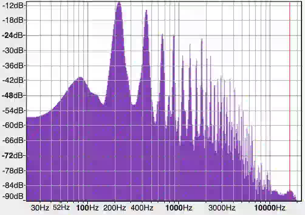 a frequency spectrum plot of a real piano note, showing a forest of peaks instead of one spike: a tall fundamental peak near 220 Hz, then progressively shorter harmonic peaks at roughly even multiples out past 10,000 Hz, plus a broader low hump around 50 to 90 Hz from the piano's body