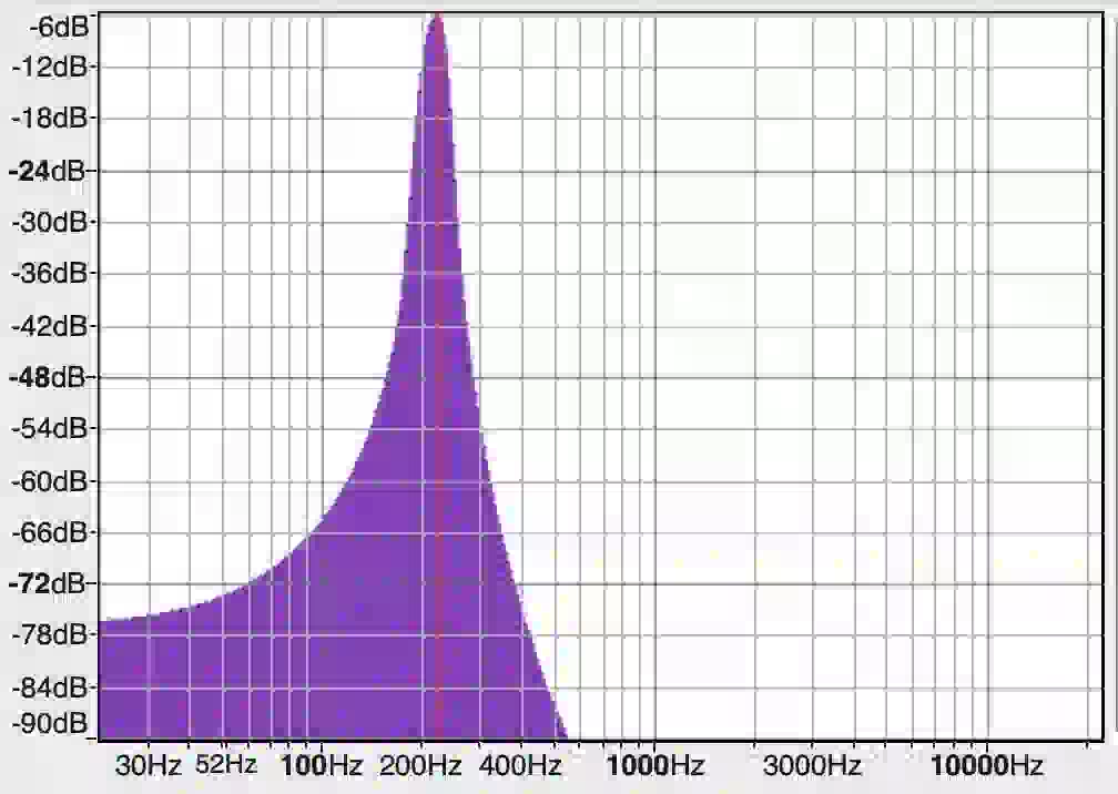 a frequency spectrum plot on a logarithmic frequency axis from 20 Hz to 20,000 Hz, showing a single sharp purple peak at 220 Hz rising from a silent noise floor near negative 90 decibels up to about negative 7 decibels, with no other peaks present