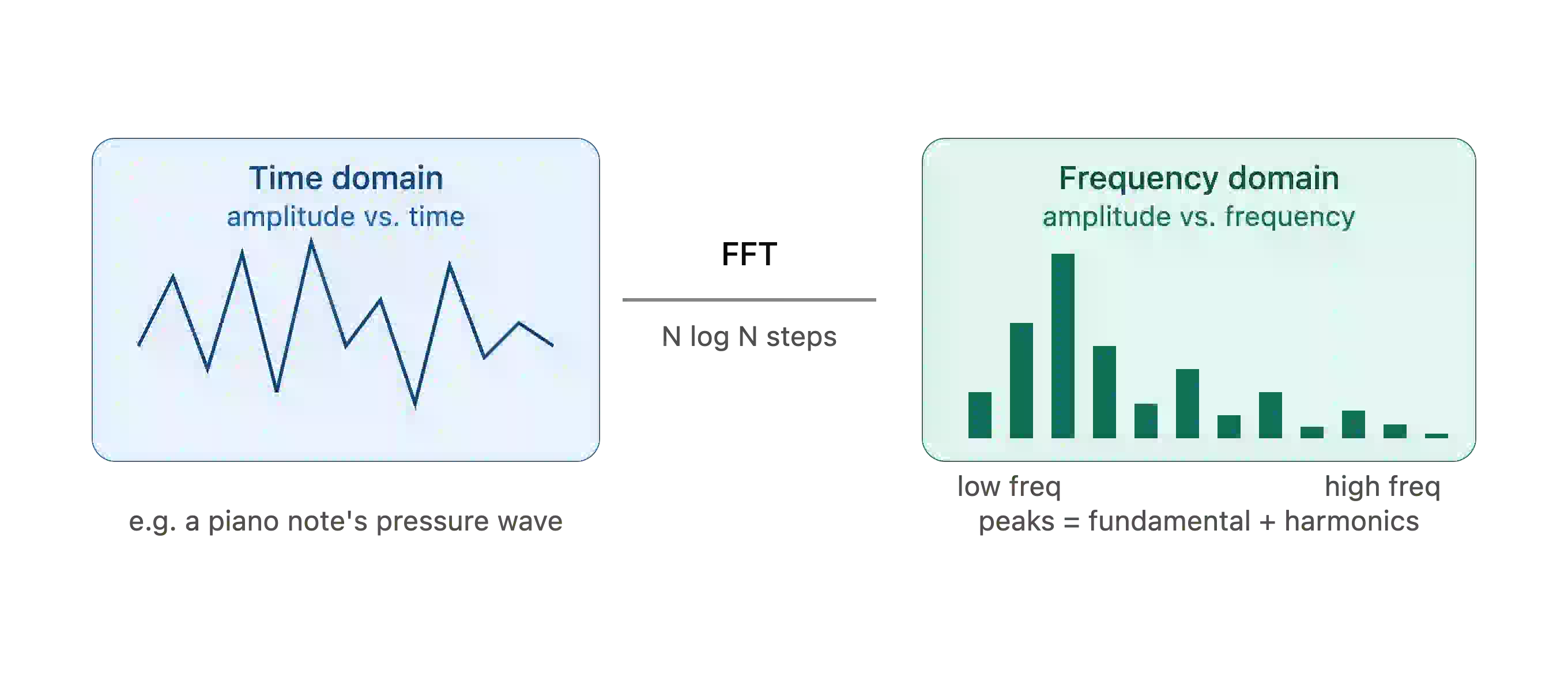 a diagram showing a jagged time domain waveform, amplitude versus time, labeled as a piano note's pressure wave, transformed by the FFT in roughly N log N steps into a frequency domain bar chart, amplitude versus frequency, with bar heights showing a fundamental plus decaying harmonic peaks