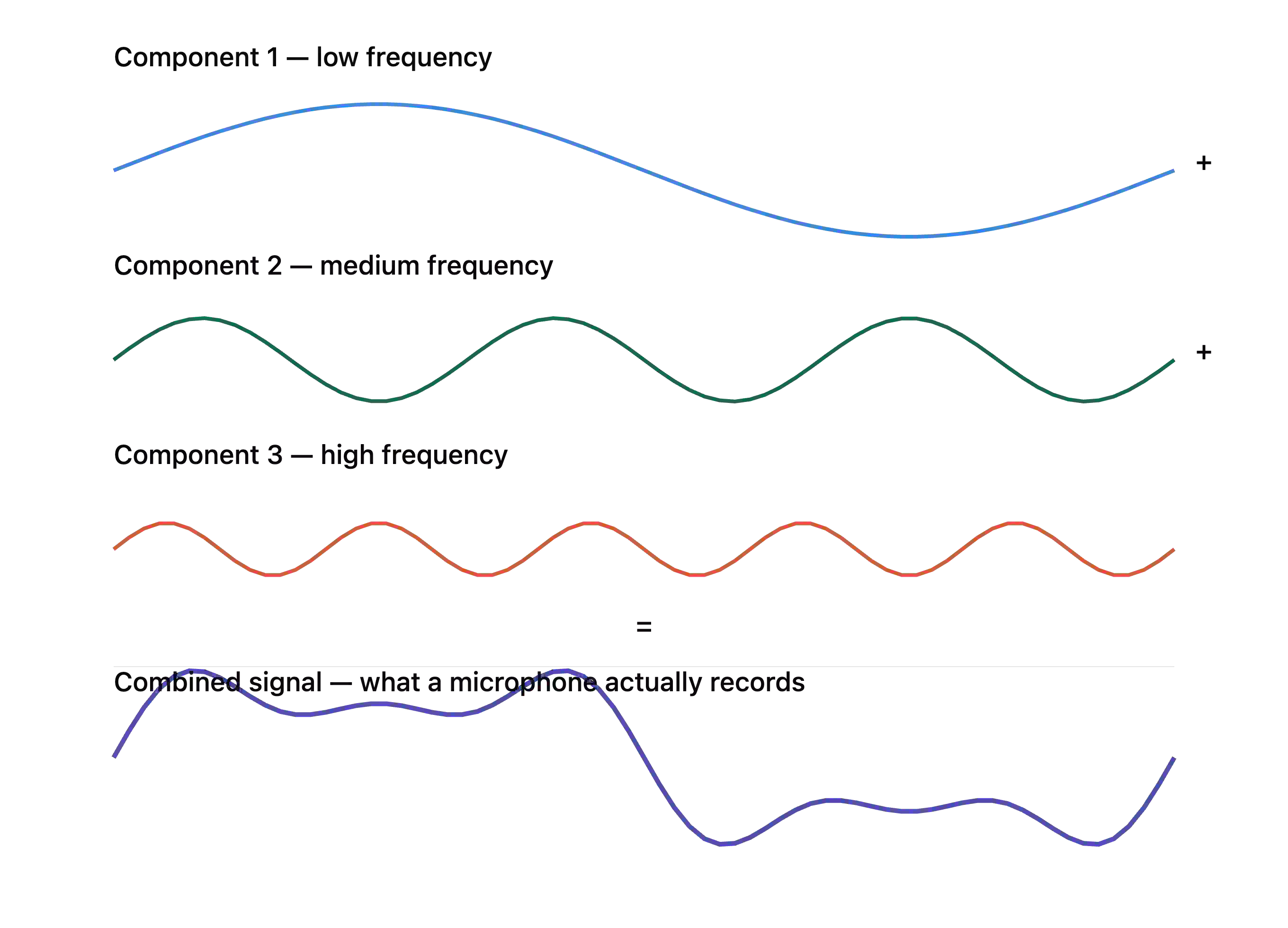 three labeled sine wave components, low, medium, and high frequency, stacked above a combined purple waveform captioned "what a microphone actually records," showing how adding the three simple waves together produces one complicated signal