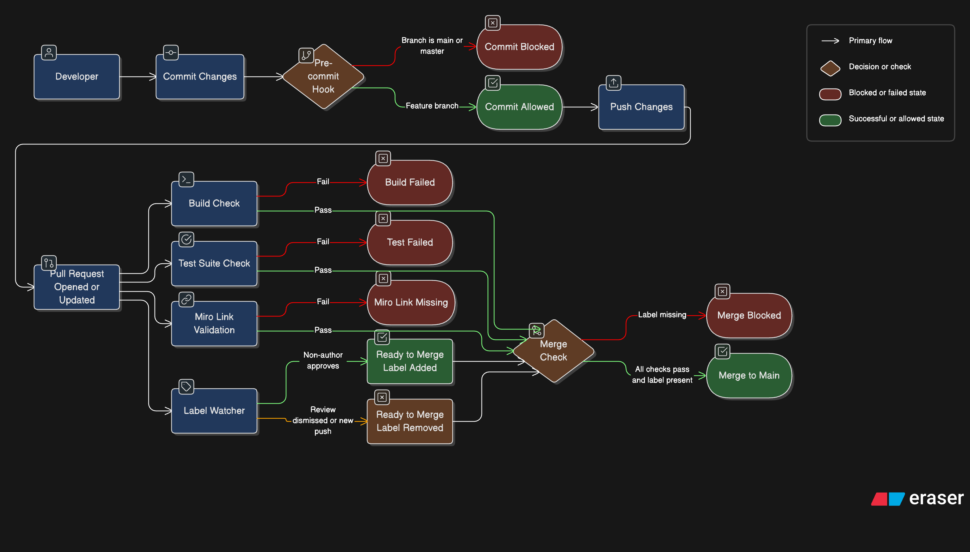 a flowchart of the implemented safeguards