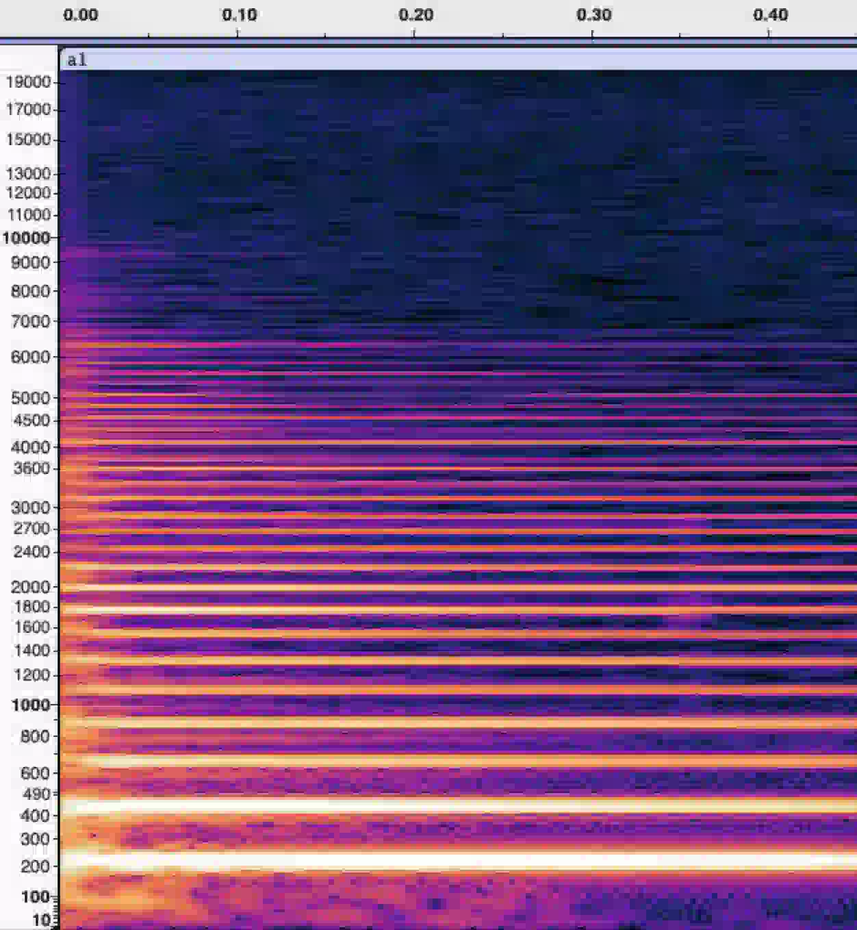 a spectrogram of a piano A note showing a ladder of steady horizontal harmonic bands starting at 220 Hz and continuing upward at even multiples, brightest near the bottom and fading into a hazy wash of noise near the top of the frequency range